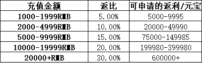 43u《异兽洪荒》线下累充返利活动